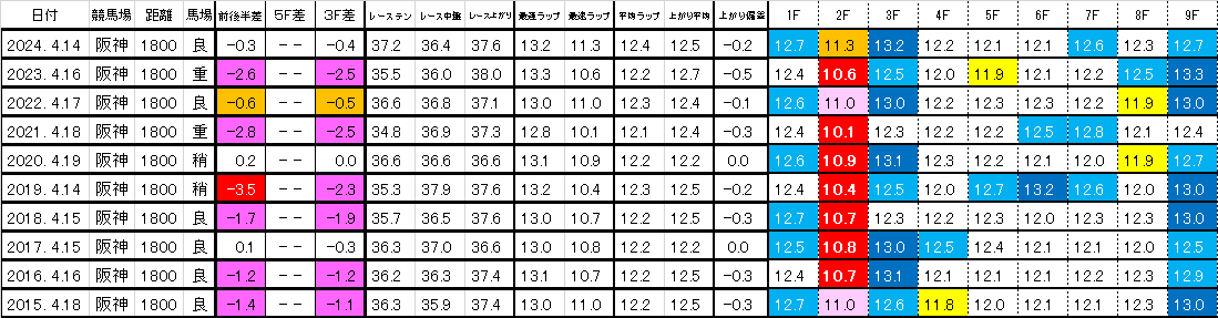2025　アンタレスＳ　過去ラップ一覧　簡易版